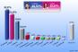Le candidat de l'UMP est en tte avec 30,57 % % des voix, selon les sondages sortie des urnes. Sgolne Royal est deuxime  25,69 %. Franois Bayrou est  18, 58 % et Jean-Marie Le Pen,  10,67 %. Sources : AFP.  | Le Monde.fr / AFP